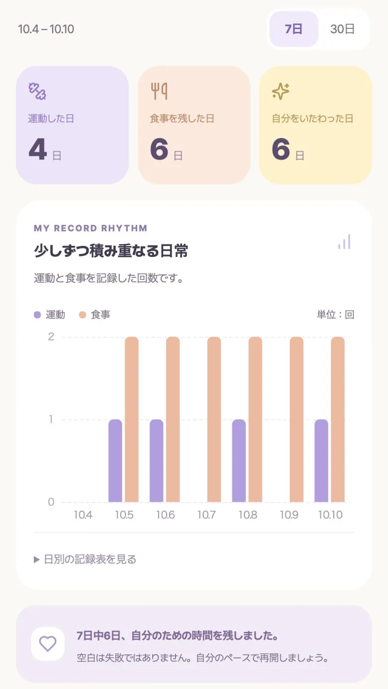 Daily Bodyの日付別運動・食事記録件数グラフ