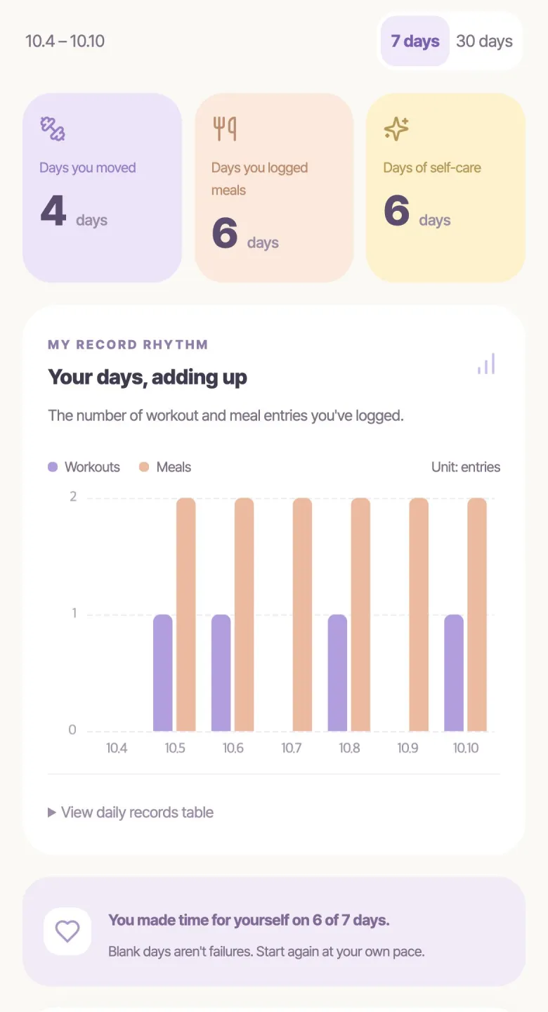 Daily Body chart of workout and meal entry counts by date